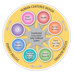 Graphical representation of system building